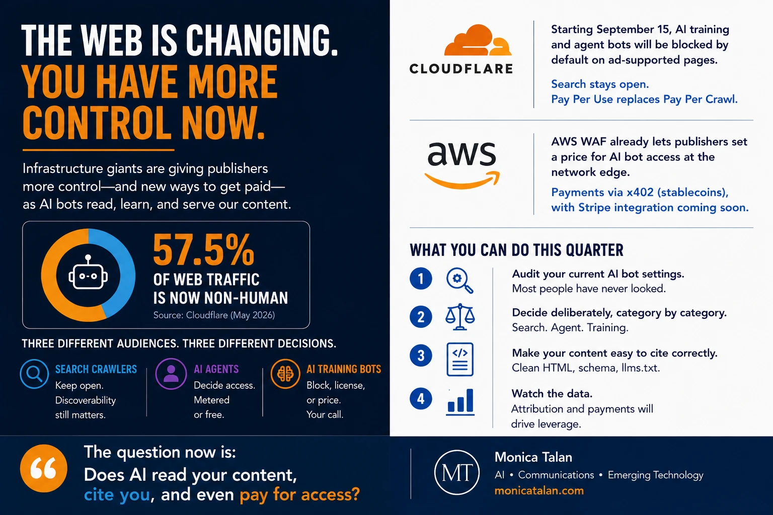 Infographic explaining how Cloudflare and AWS are giving publishers more control over AI bot access, attribution, and payment